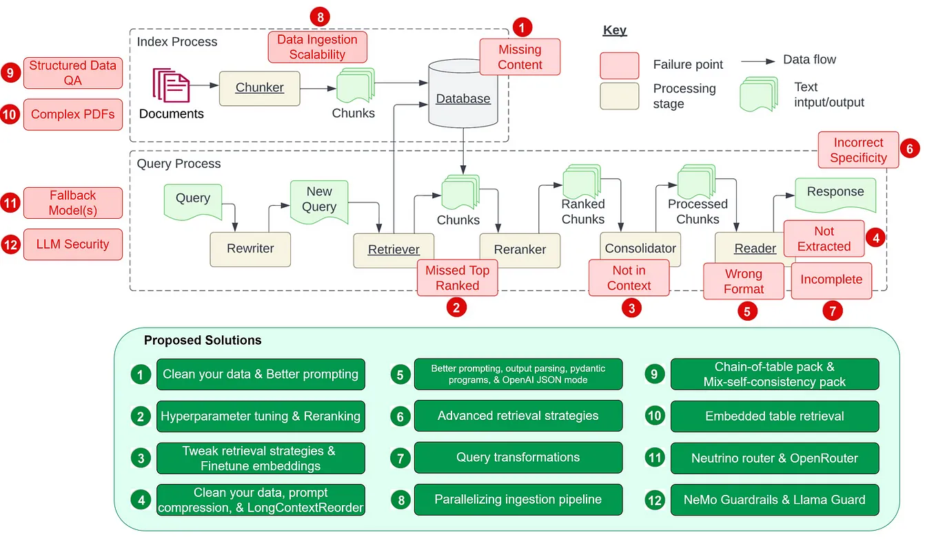 12 RAG Pain Points and Proposed Solutions