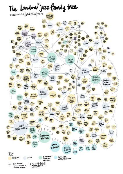 The* (new**) UK* Jazz Family Tree | by Kimberley Crofts | Medium