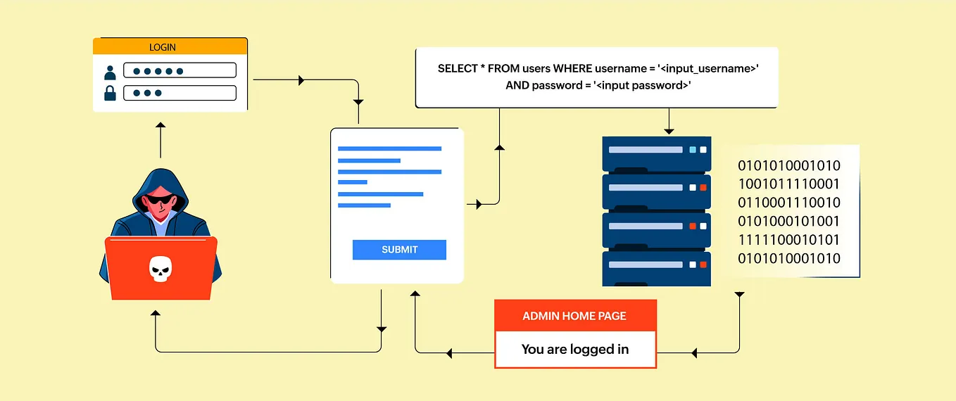 Top 100 SQL Injection Payloads (Complete List for 2025) | by Pratham ...