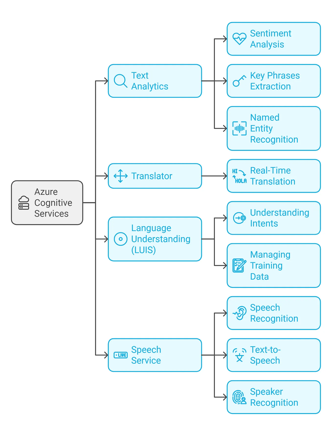 Preparation Exam Ref AI-900 Microsoft Azure AI Fundamentals Part 10: Mastering Azure NLP Workloads