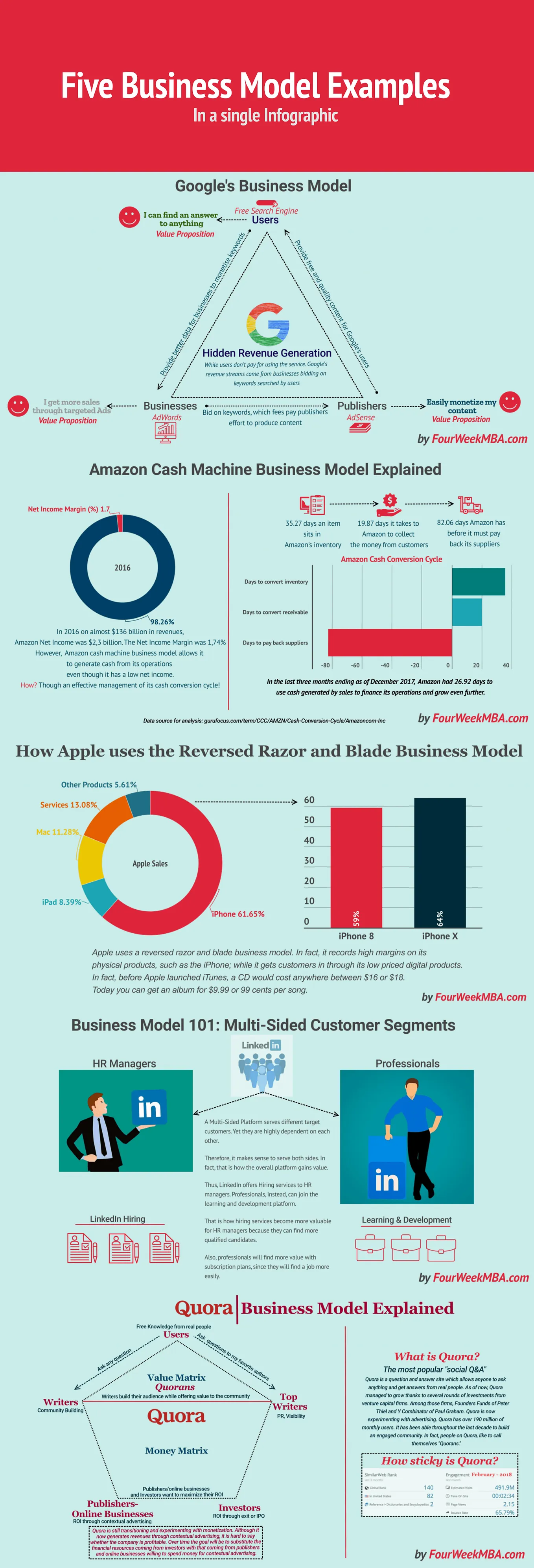 Five Business Model Examples in a Single Infographic