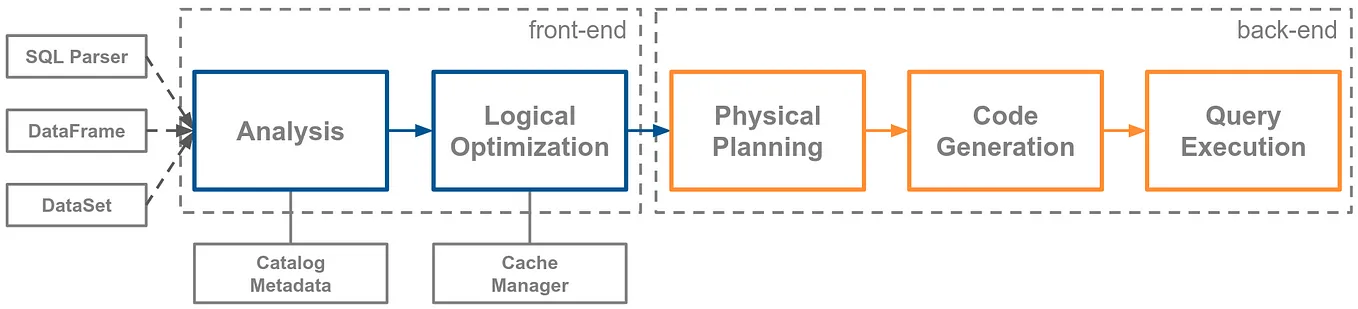 Spark SQL: Adaptive Query Execution