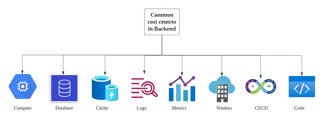 Streamlining Backend Service Costs: A Guide for Cost Reduction