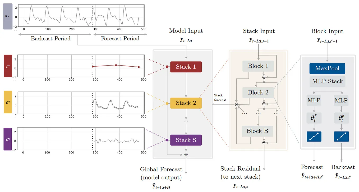 N-HiTS — Making Deep Learning for Time Series Forecasting More Efficient