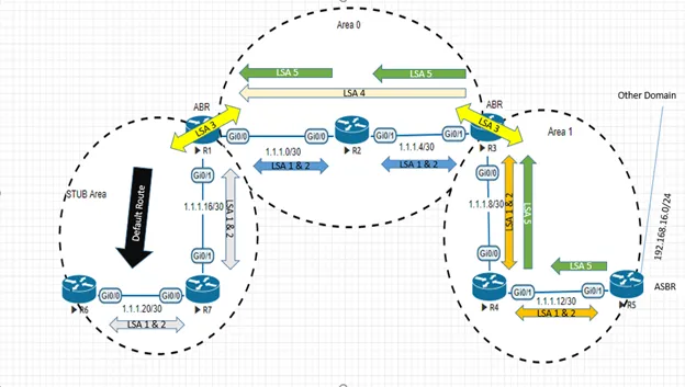 What is OSPF (Open Shortest Path First)? How does it works? What are Areas and LSAs?