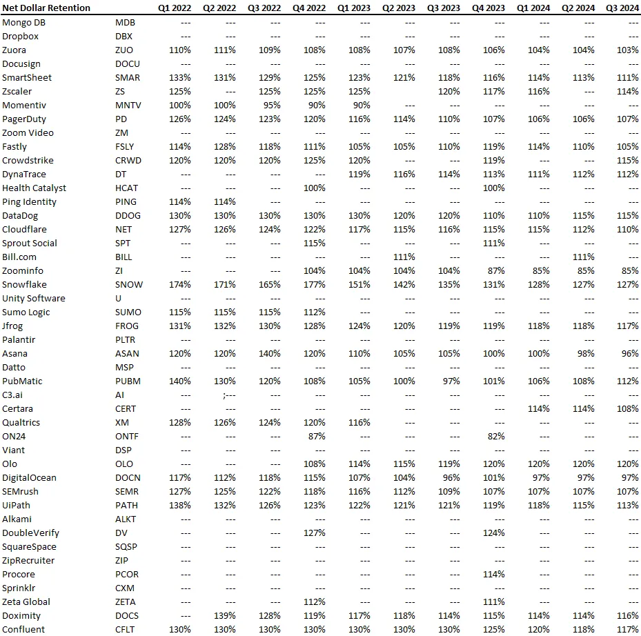 Q3 2024 Net Dollar Retention Trends