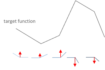 How does ReLU enable Neural Networks to approximate continuous nonlinear functions?