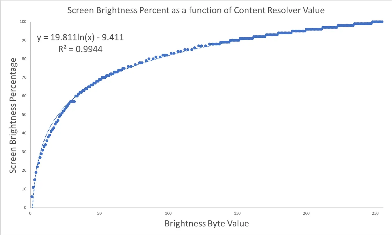 Reverse Engineering Android Pie’s Logarithmic Brightness Curve