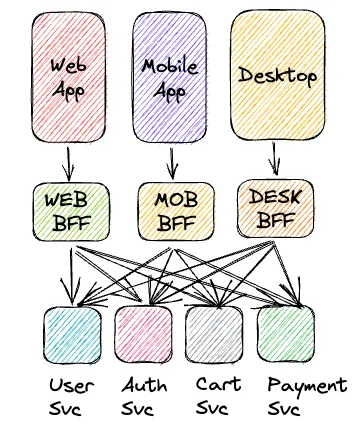 Why Backend for Frontend (BFF) is Essential for Modern Application Development.