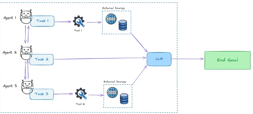 Traditional RAG Explained: From Query to Summary | by Arunkumar ...