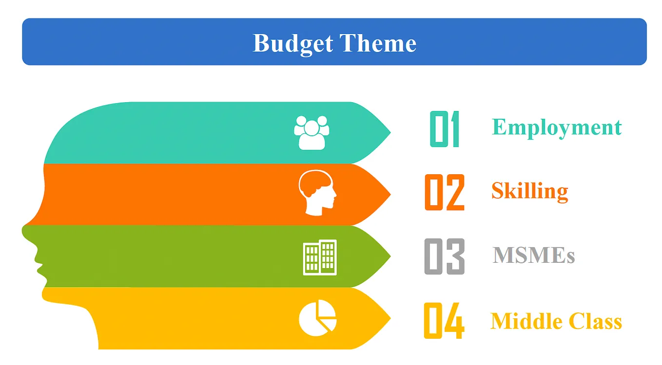 Indian Budget 2024–25