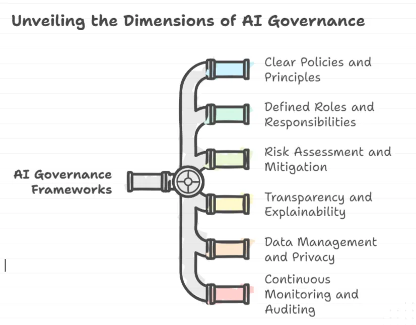 A diagram illustrating the key elements of AI Governance Frameworks. A central cogwheel labeled “AI Governance Frameworks” distributes to six pipelines representing the core components: Clear Policies and Principles, Defined Roles and Responsibilities, Risk Assessment and Mitigation, Transparency and Explainability, Data Management and Privacy, and Continuous Monitoring and Auditing.