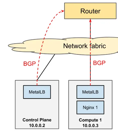 Connecting Kubernetes K8S cluster to external router using BGP with ...