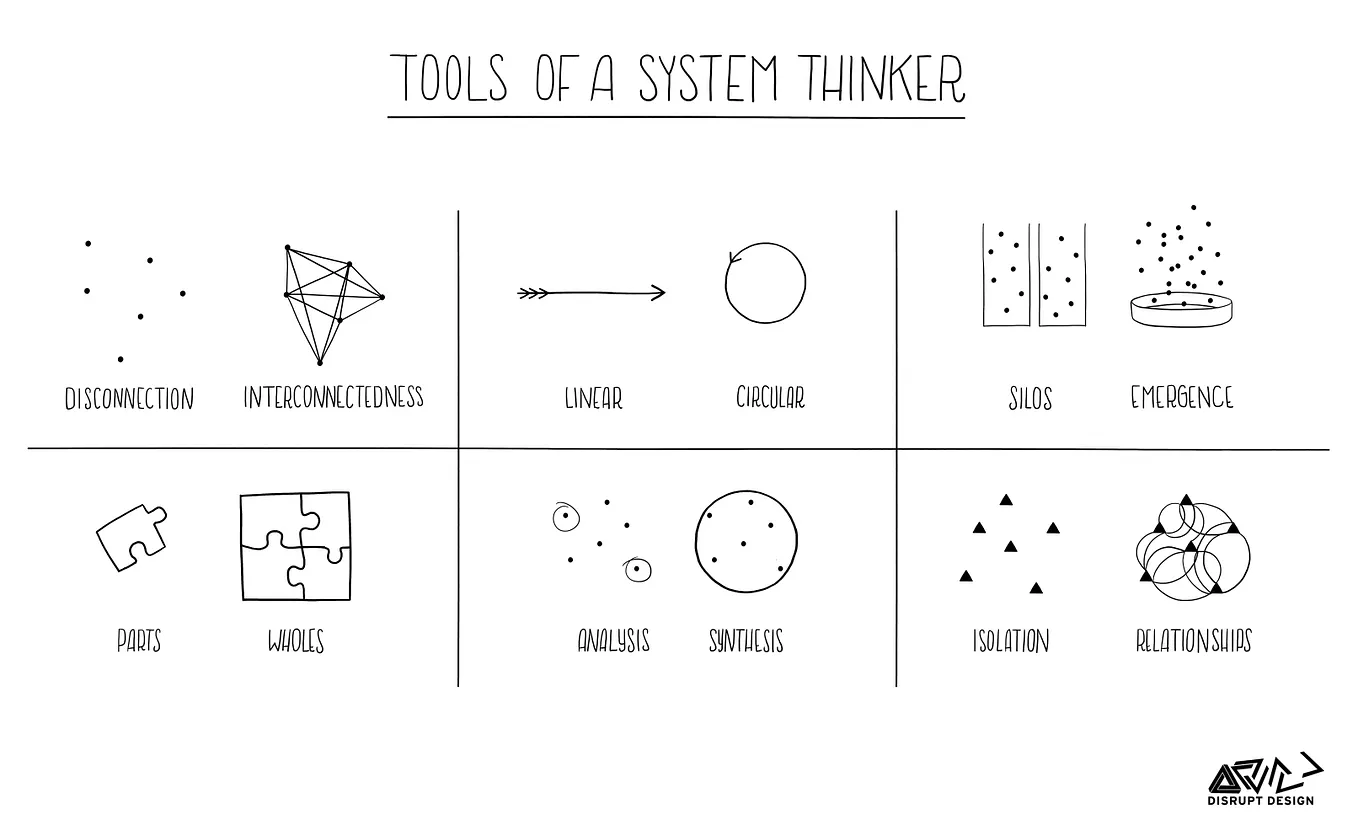Tools for Systems Thinkers: Systems Mapping | by Leyla Acaroglu ...