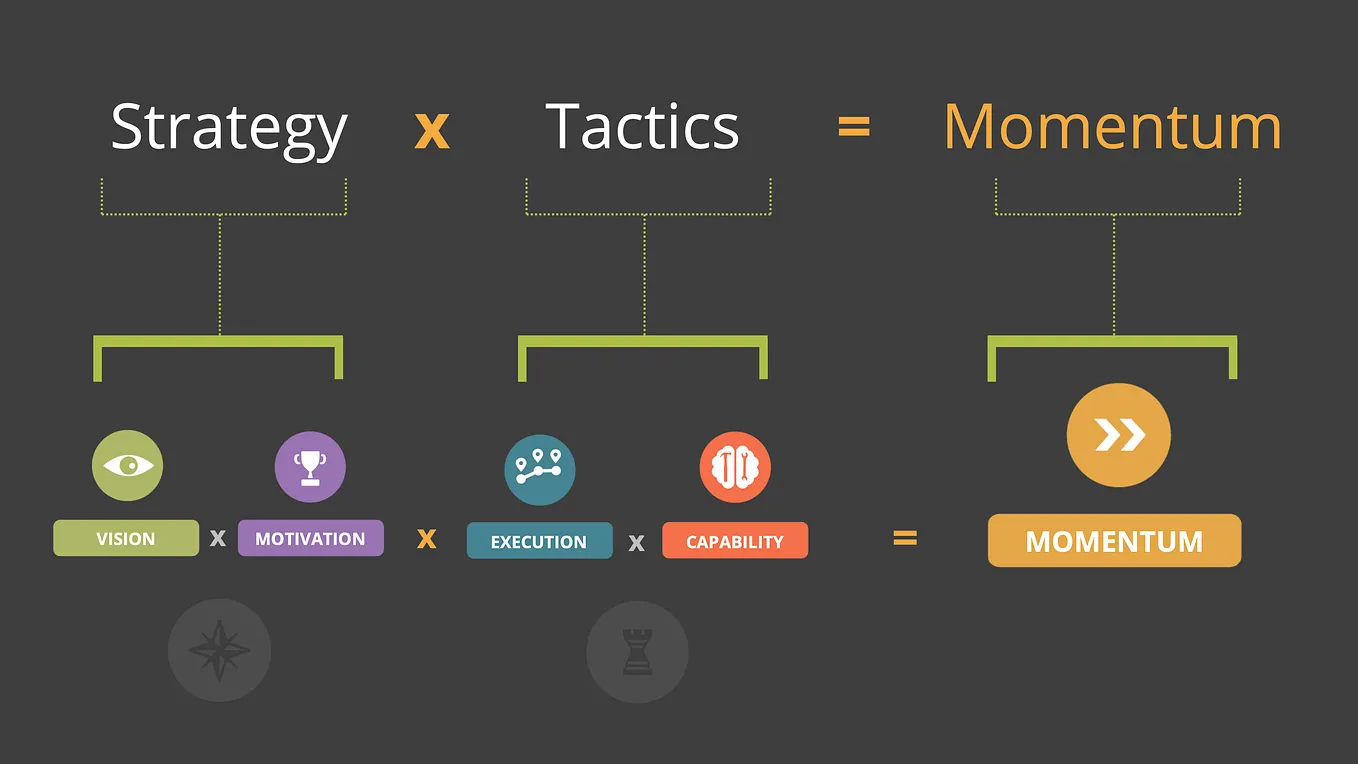 Vision x Motivation x Capabilities x Execution = Momentum