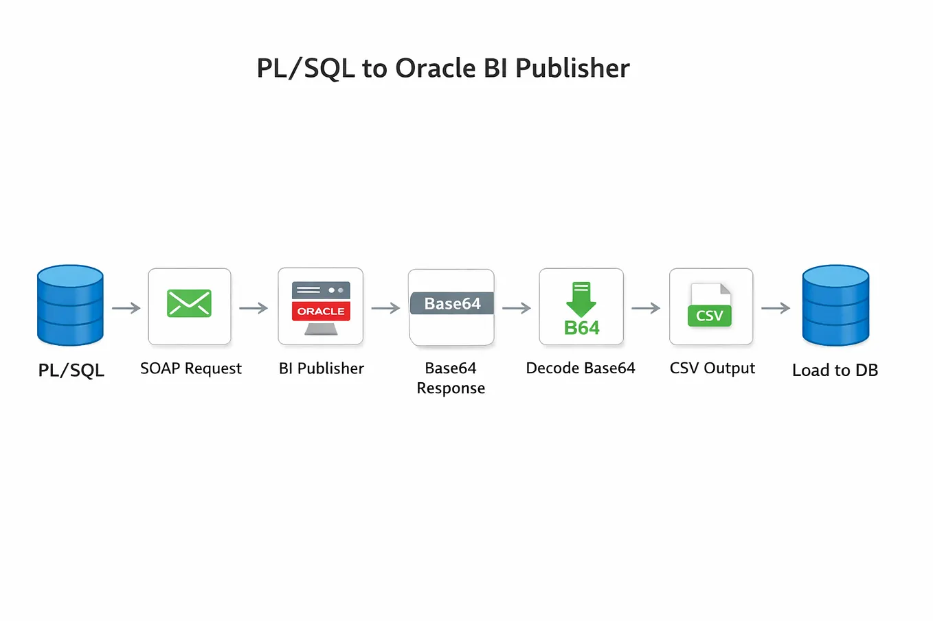 Processing Excel Files (XLSX) in PL/SQL using APEX_DATA_PARSER | by ...