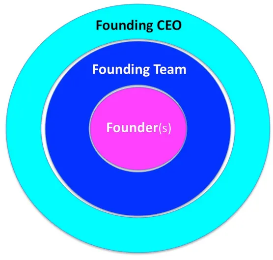 How to Build Great Founding Teams