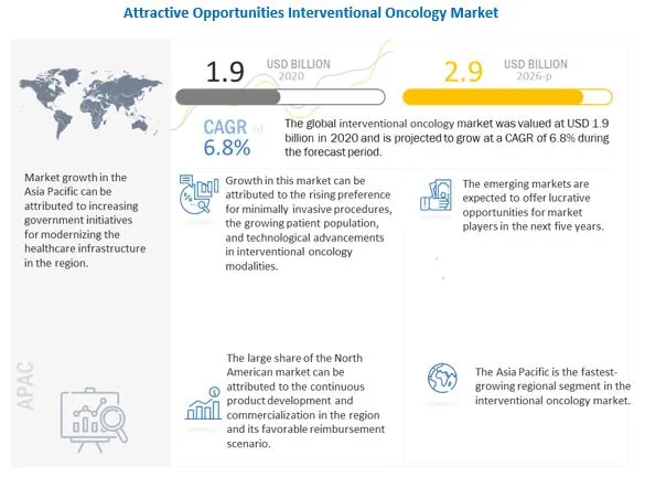 Interventional Oncology : Analysis of Potential Market Opportunity Worth USD 2.9 billion by 2026