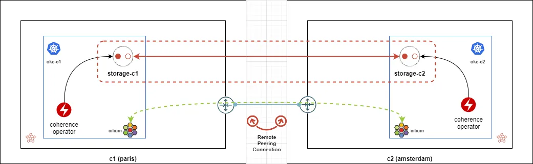 Multi-Kubernetes cluster connectivity with OKE and Cilium for stateful workloads on Oracle Cloud