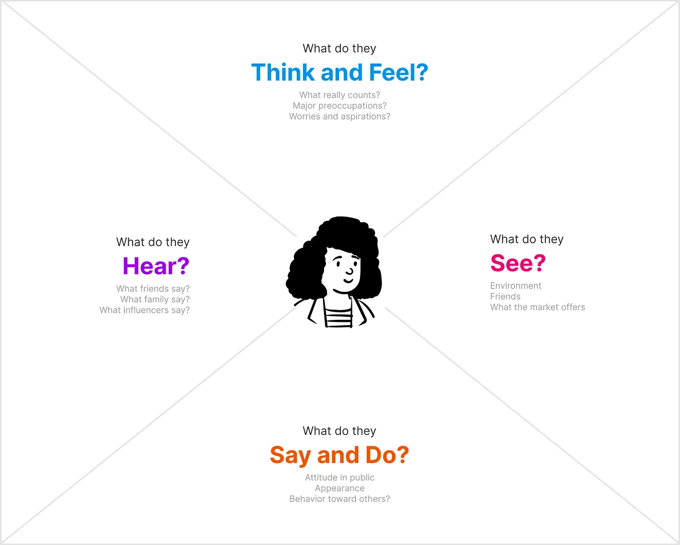 The Art of Empathy Mapping: A UX Designer’s Arsenal