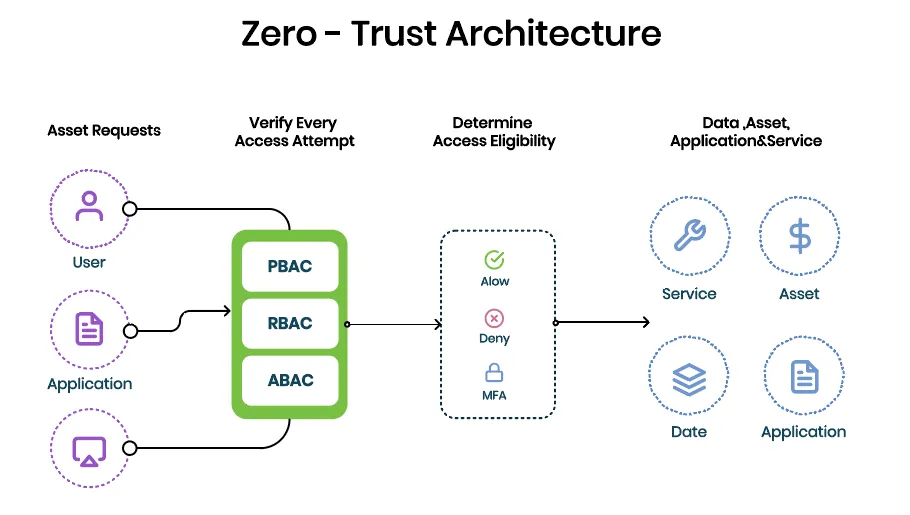 Implementing Zero Trust Architecture for Cloud Security in Healthcare