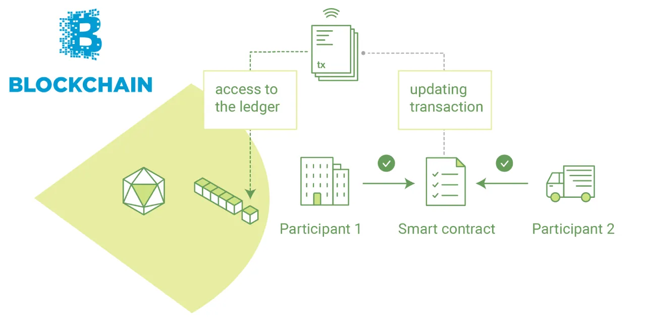 A Multi Organization Application in Hyperledger Fabric | by Deeptiman  Pattnaik | Medium