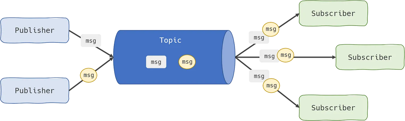 Unlocking Real-Time Communication: A Guide to Basic PubSub Module in C++