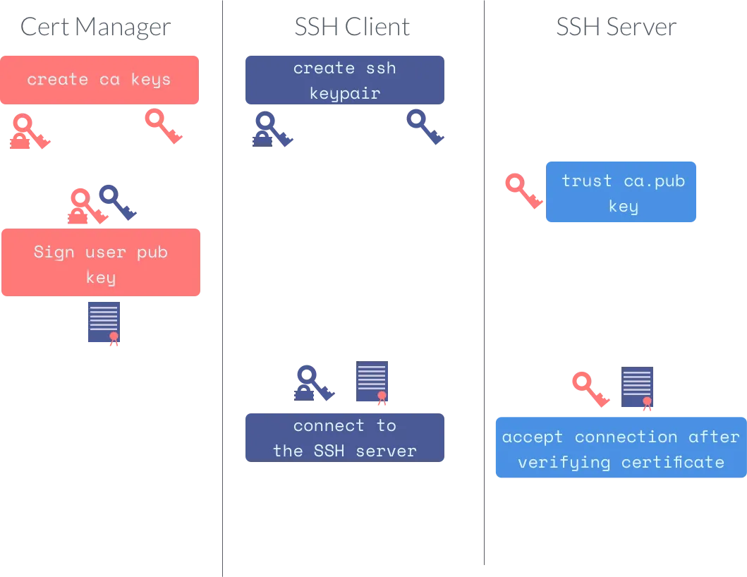 SSH Recipes in Go — Part One. Go has an amazing standard library and… | by  Vagmi Mudumbai | Tarka Labs Blogs