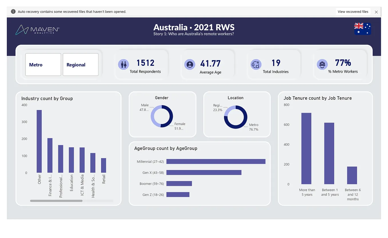 77% of Australia’s remote workers in 2021 lived in a city.