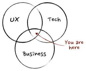 3 Types of Product Management