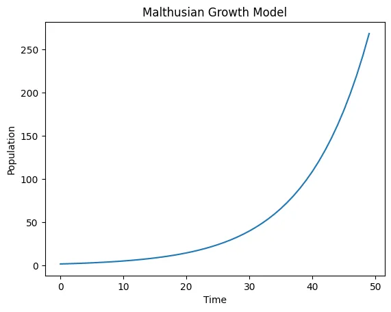 Malthusian growth model with Python