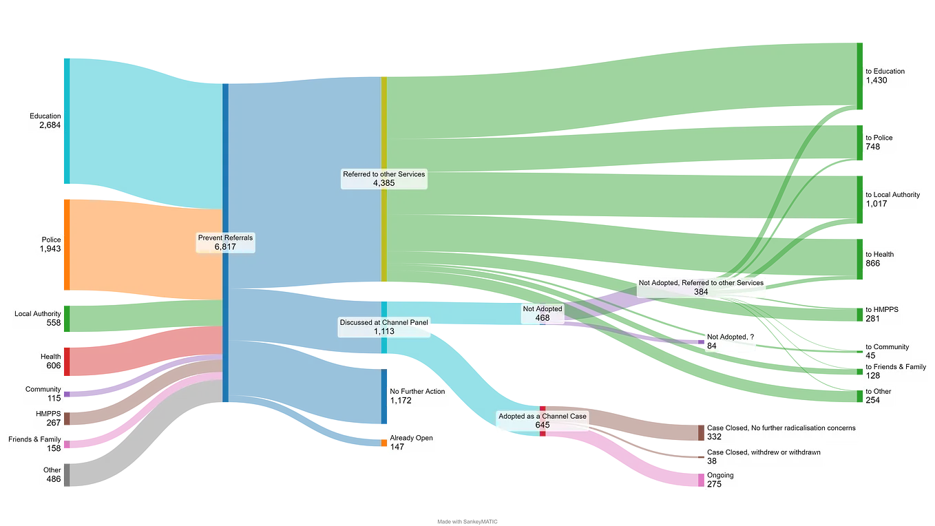 Sankey Diagram demonstrating the flow of Prevent referrals