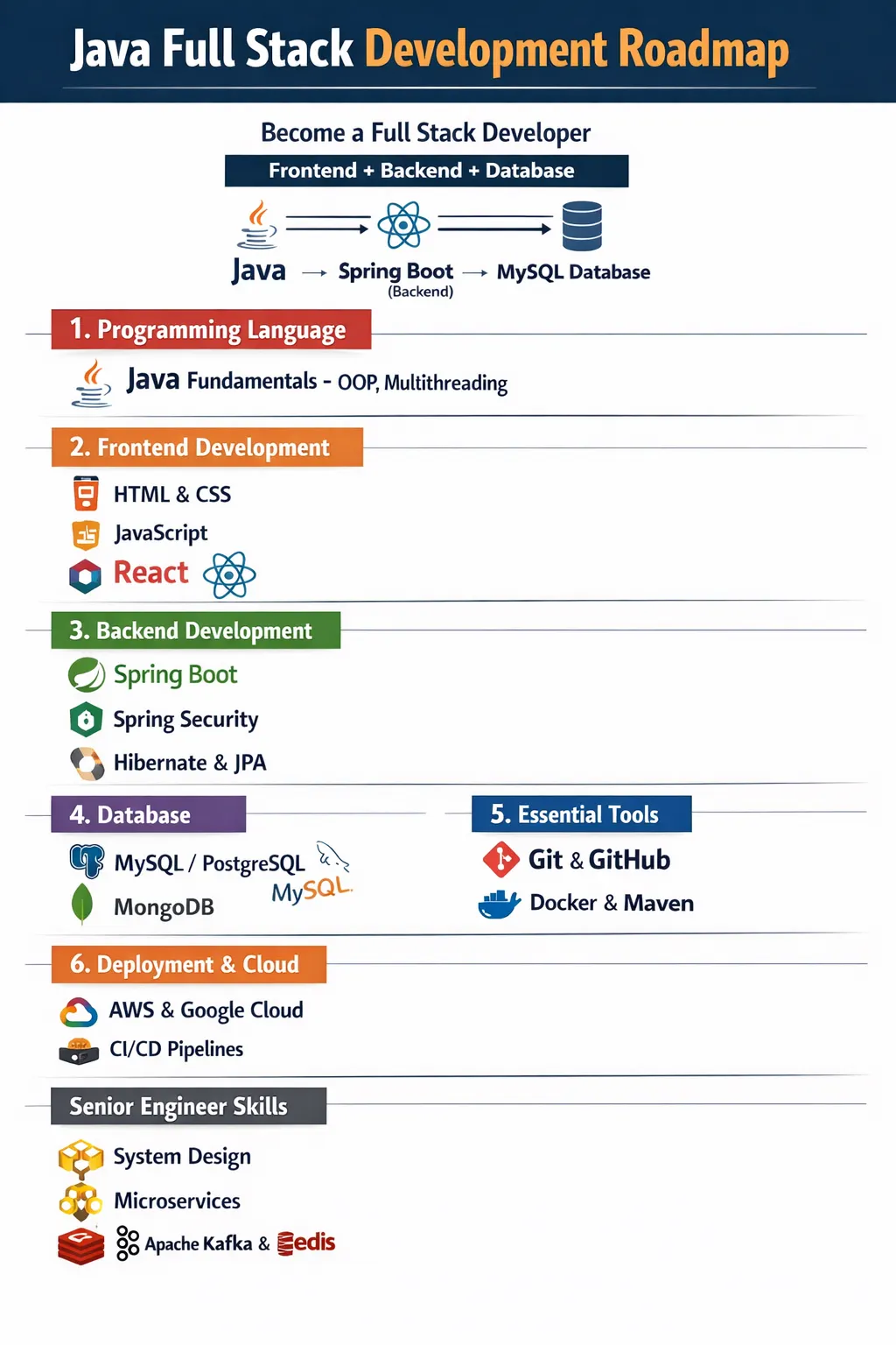 Why Mobile App Developers Can’t Ignore DSA: Complete Roadmap | Medium