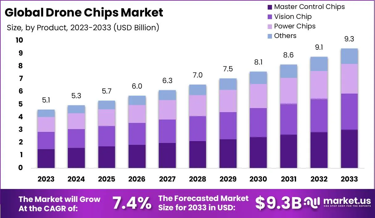 Drone Chips Market: Driving Innovation in Unmanned Aerial Systems