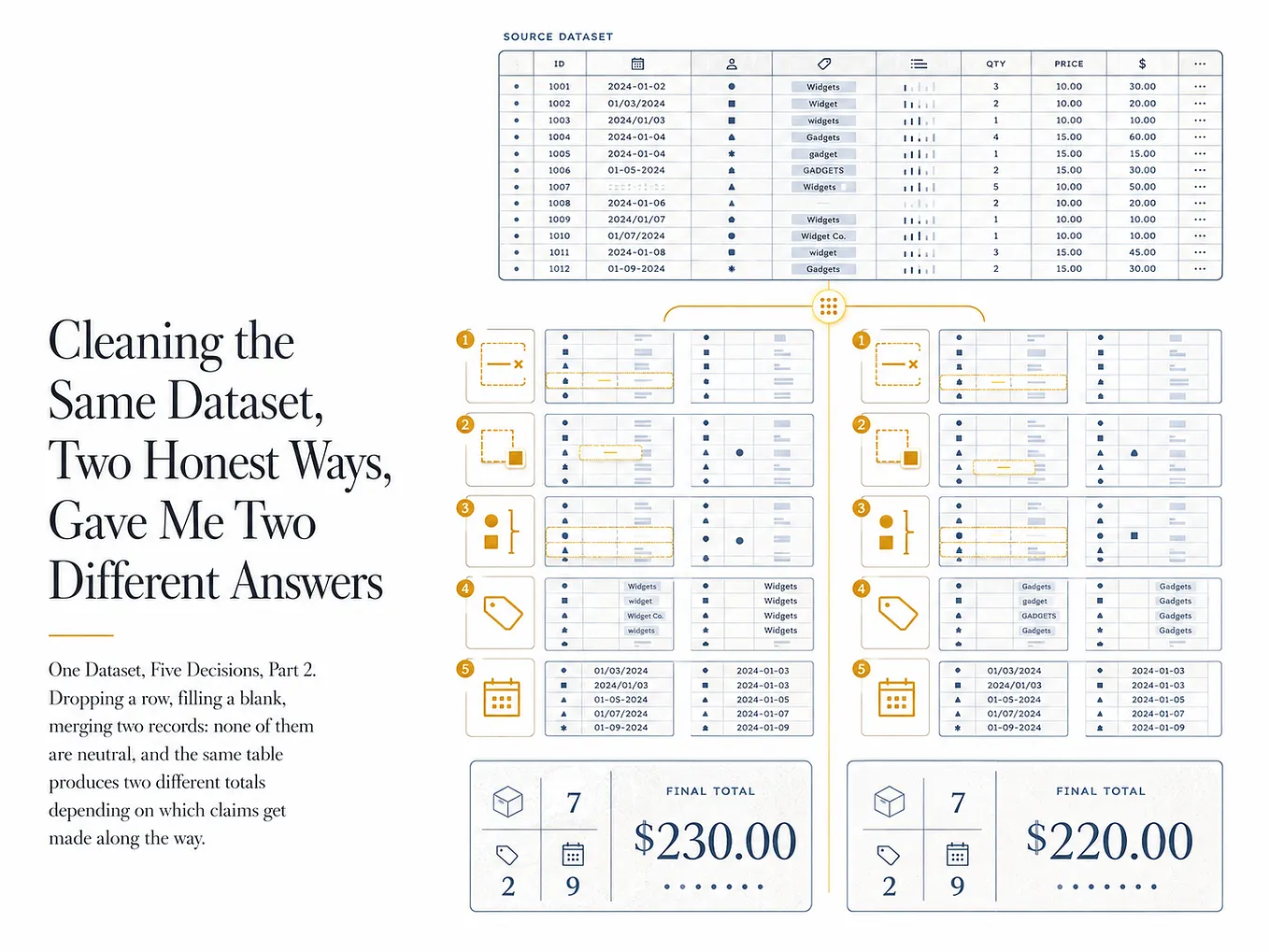 One Dataset, Five Decisions, Part 2. Dropping a row, filling a blank, merging two records: none of them are neutral, and the same table produces two different totals depending on which claims get made along the way.