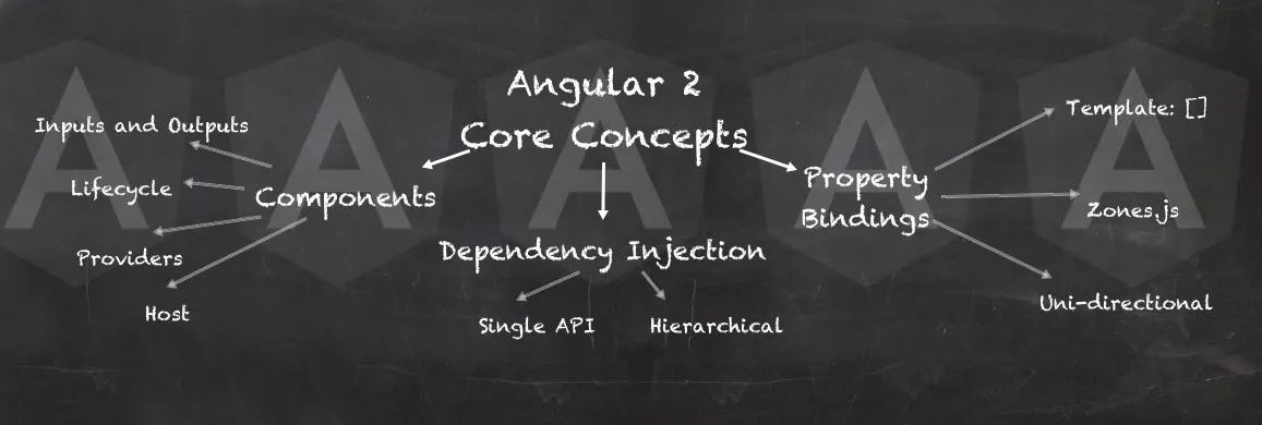 The Core Concepts of Angular