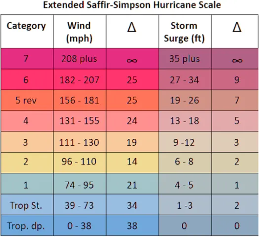 Evolving the Saffir-Simpson Hurricane Categories