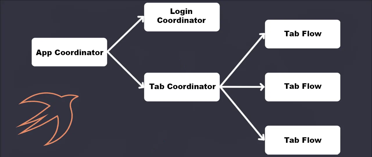 Coordinator pattern with Tab Bar Controller