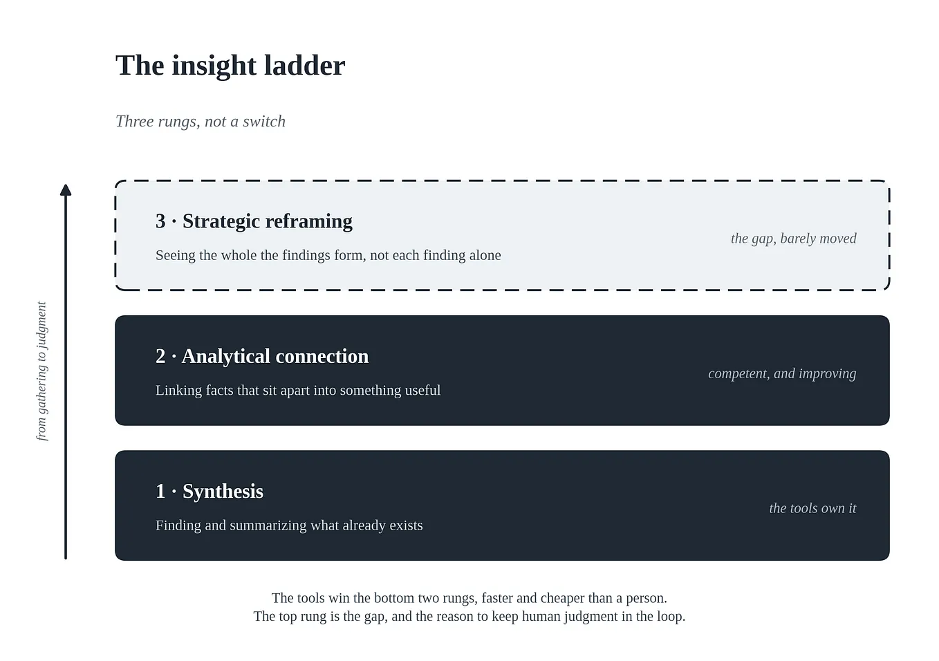 Deep Research in AI, Mid-2026: The Insight Gap Revisited