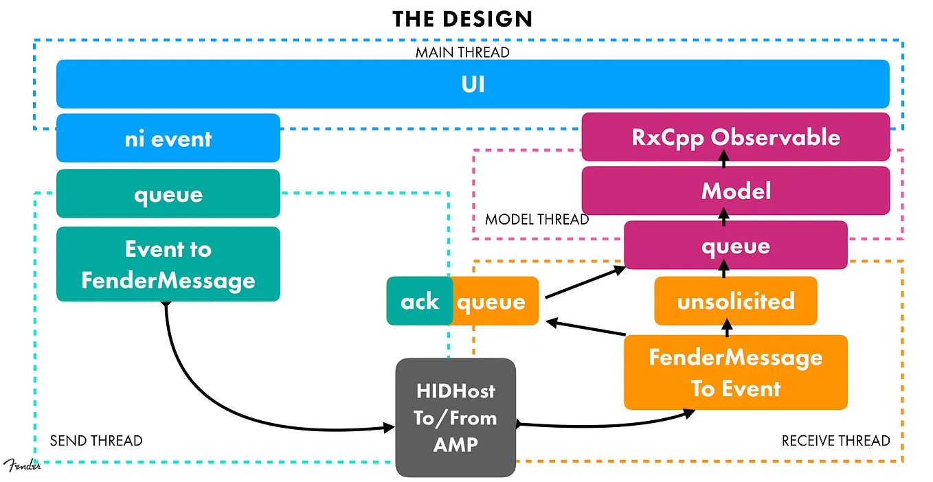 C++ Desktop Application Architecture for Digital Amplifier Connectivity