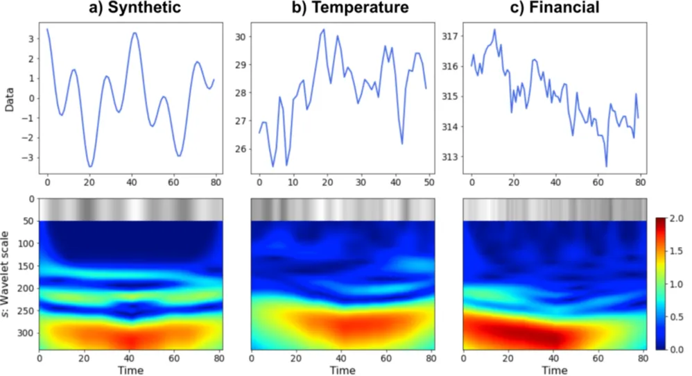 Spectrograms & Vision Transformers for Time Series Forecasting