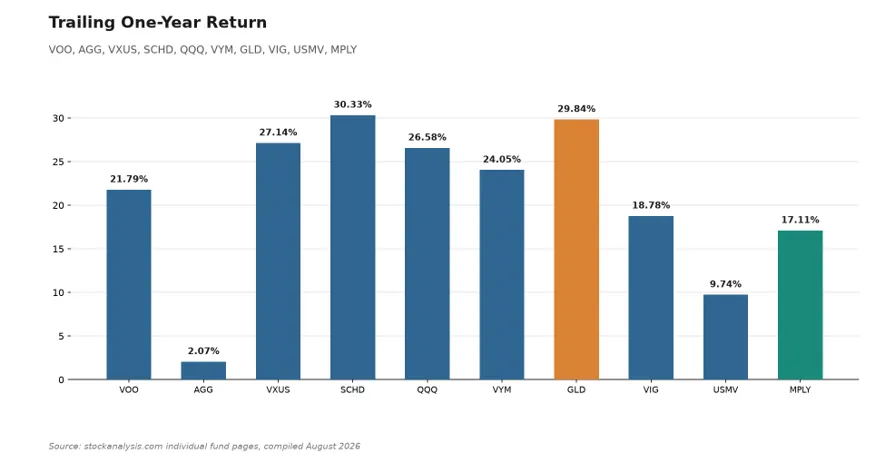 10 Best ETFs for 2026