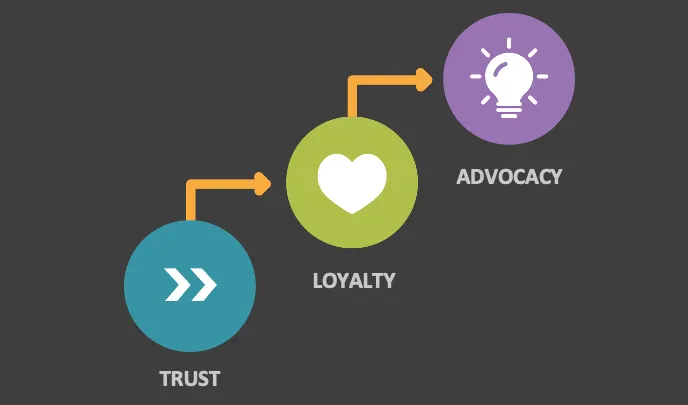 The Relationship Ladder