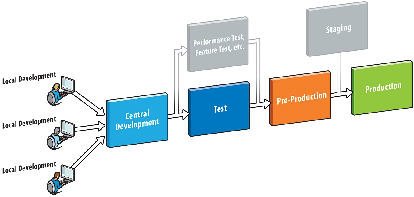 Development, test, performance, staging, canary, production… environments