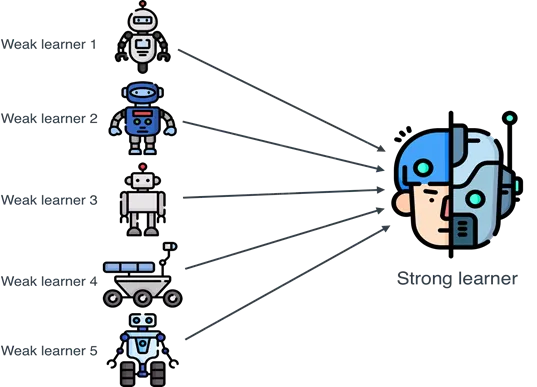 Weak Learners & Strong Learners for Machine Learning