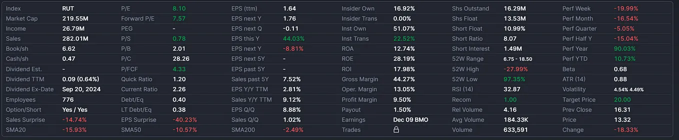 I just bought $VIRC with a big discount.