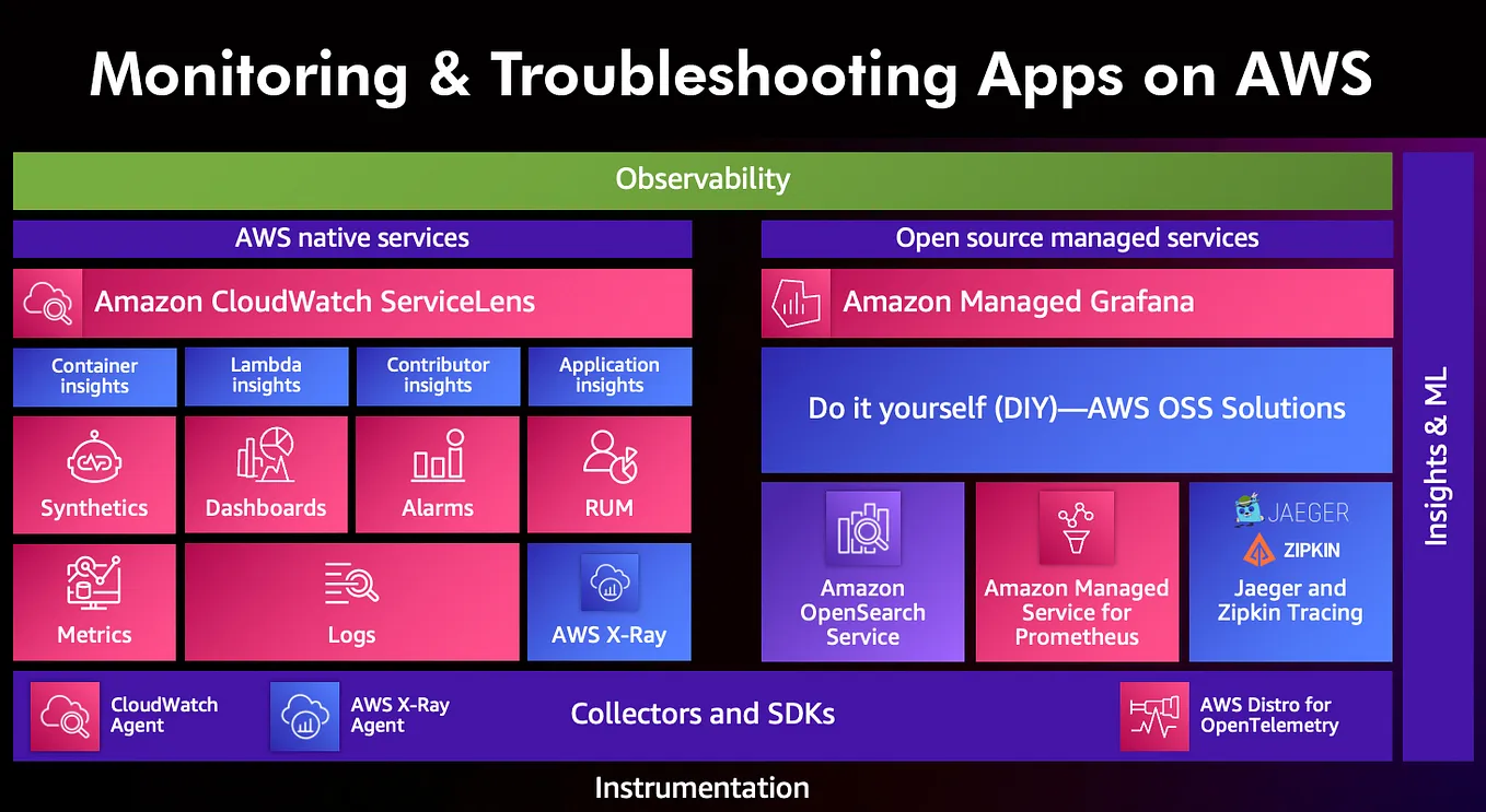 Monitoring and Troubleshooting Apps on AWS