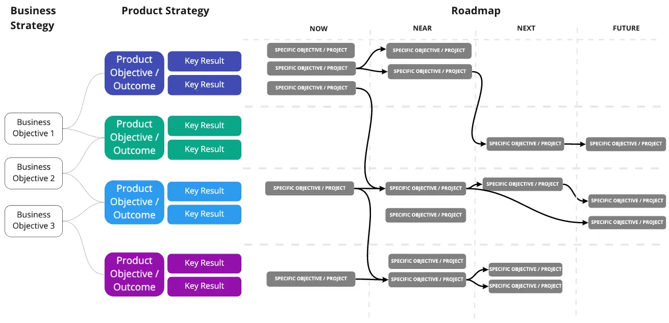 Outcome-Driven Roadmaps