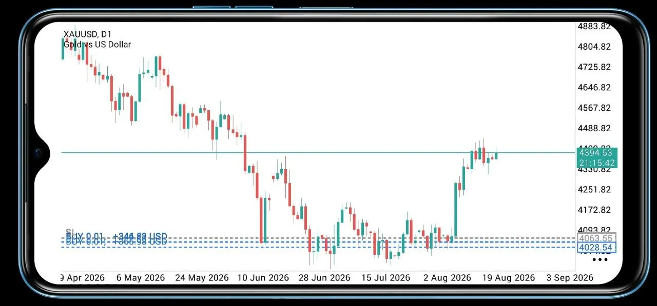 I Tested 4 Trading strategies on Gold Forecast-Here’s what Happened in 1 Month