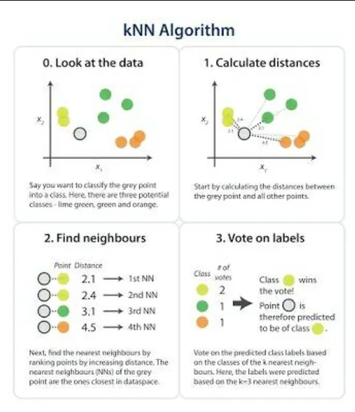 What is KNN (K-Nearest Neighbors)? A Beginner-Friendly Guide to a ...
